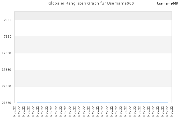 Globaler Ranglisten Graph für Username666