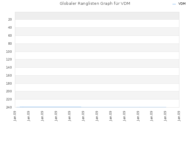 Globaler Ranglisten Graph für VDM