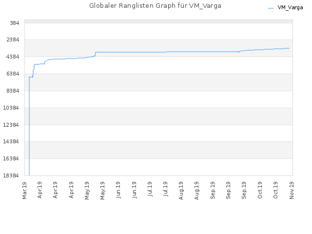 Globaler Ranglisten Graph für VM_Varga