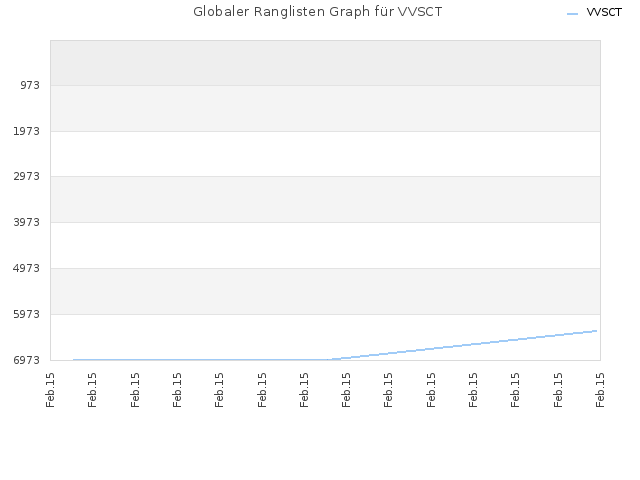 Globaler Ranglisten Graph für VVSCT
