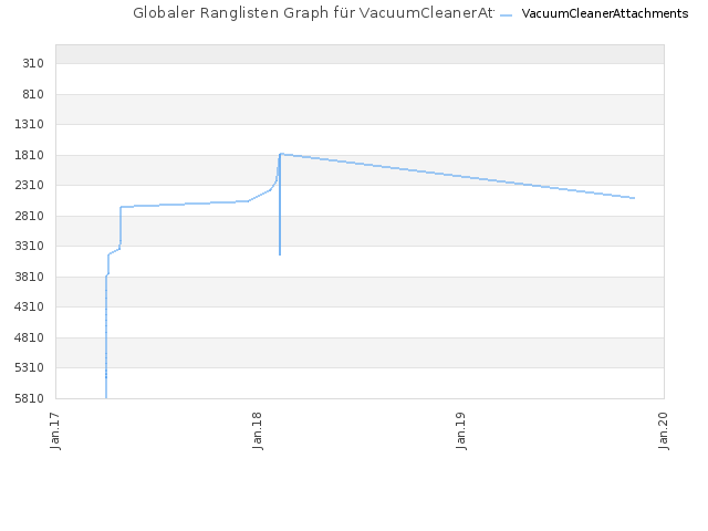 Globaler Ranglisten Graph für VacuumCleanerAttachments