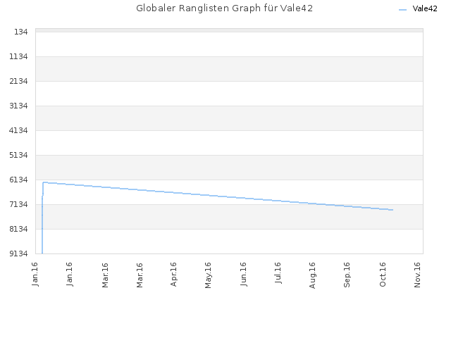 Globaler Ranglisten Graph für Vale42