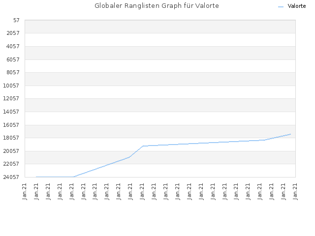 Globaler Ranglisten Graph für Valorte
