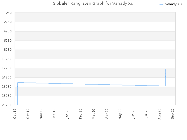 Globaler Ranglisten Graph für VanadylXu