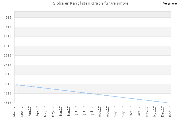 Globaler Ranglisten Graph für Velsmore