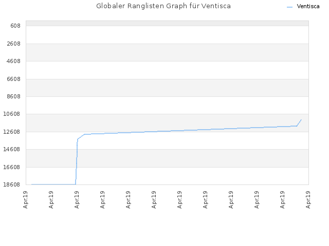 Globaler Ranglisten Graph für Ventisca