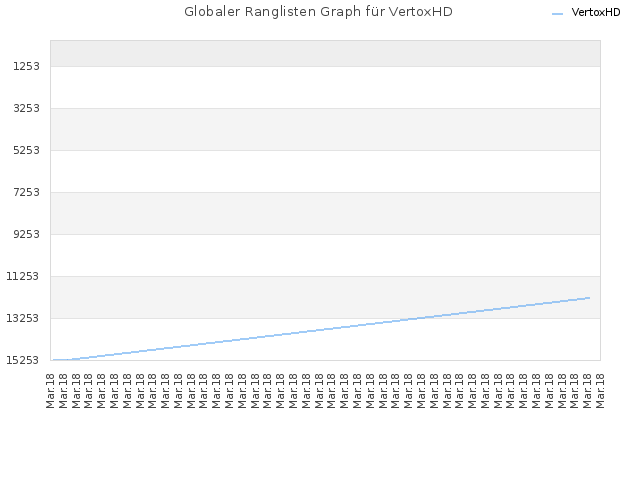 Globaler Ranglisten Graph für VertoxHD
