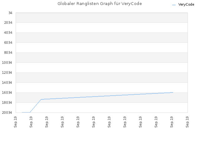 Globaler Ranglisten Graph für VeryCode