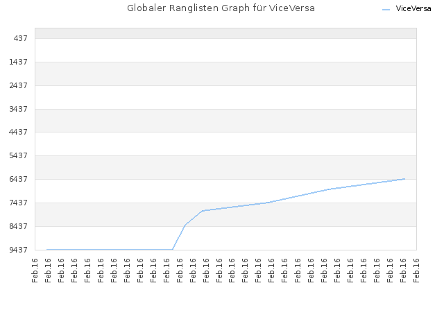 Globaler Ranglisten Graph für ViceVersa