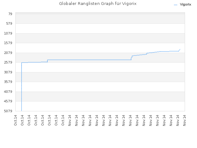Globaler Ranglisten Graph für Vigorix