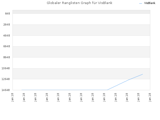 Globaler Ranglisten Graph für VisBlank