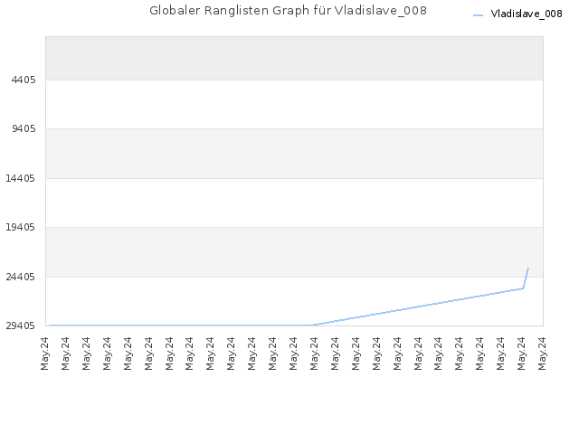 Globaler Ranglisten Graph für Vladislave_008