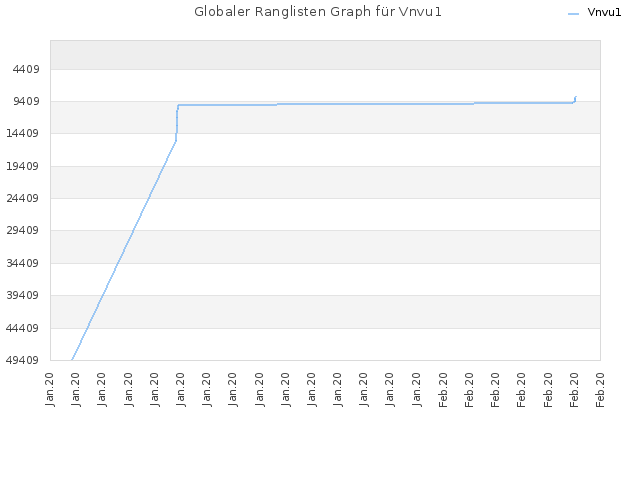 Globaler Ranglisten Graph für Vnvu1