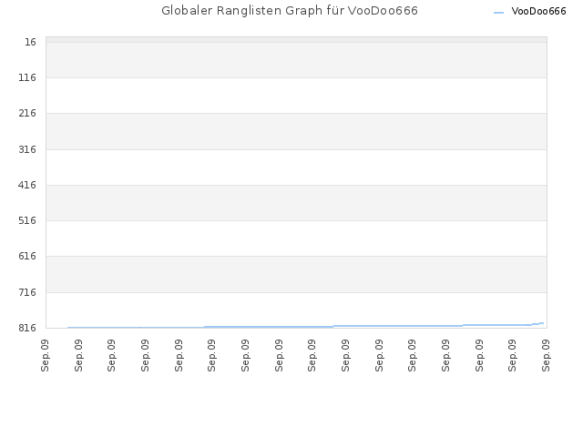 Globaler Ranglisten Graph für VooDoo666