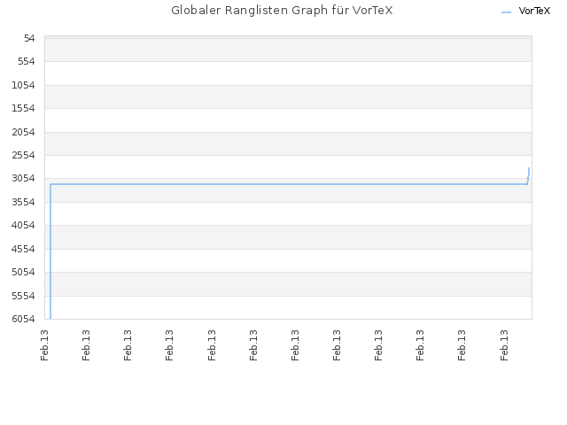 Globaler Ranglisten Graph für VorTeX