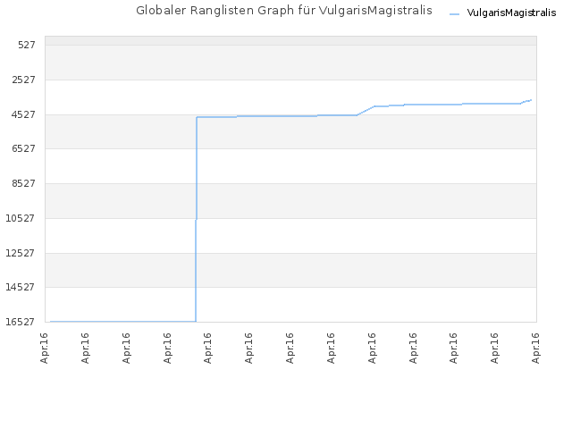 Globaler Ranglisten Graph für VulgarisMagistralis