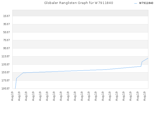 Globaler Ranglisten Graph für W7911840