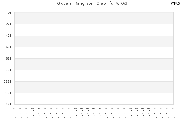 Globaler Ranglisten Graph für WPA3