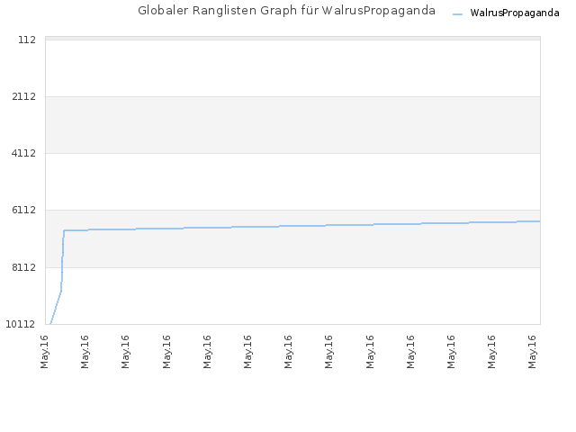 Globaler Ranglisten Graph für WalrusPropaganda
