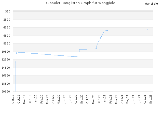 Globaler Ranglisten Graph für WangJialei