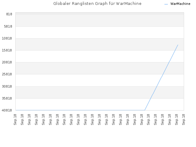 Globaler Ranglisten Graph für WarMachine