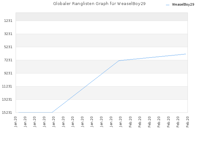 Globaler Ranglisten Graph für WeaselBoy29