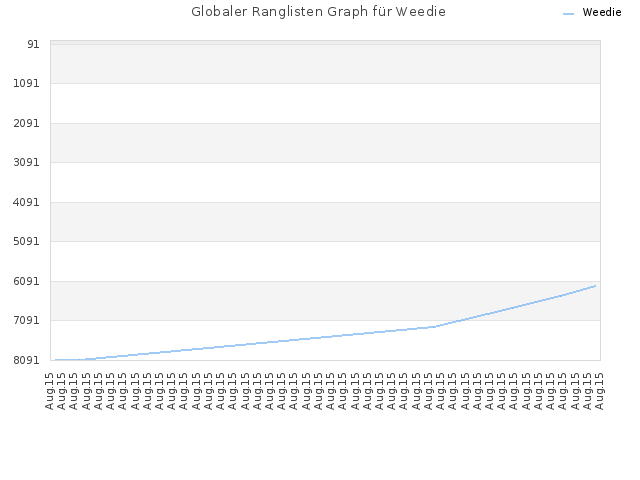 Globaler Ranglisten Graph für Weedie