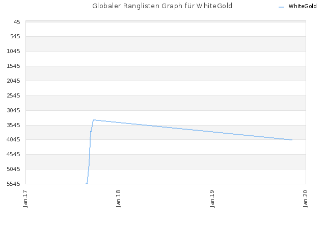 Globaler Ranglisten Graph für WhiteGold