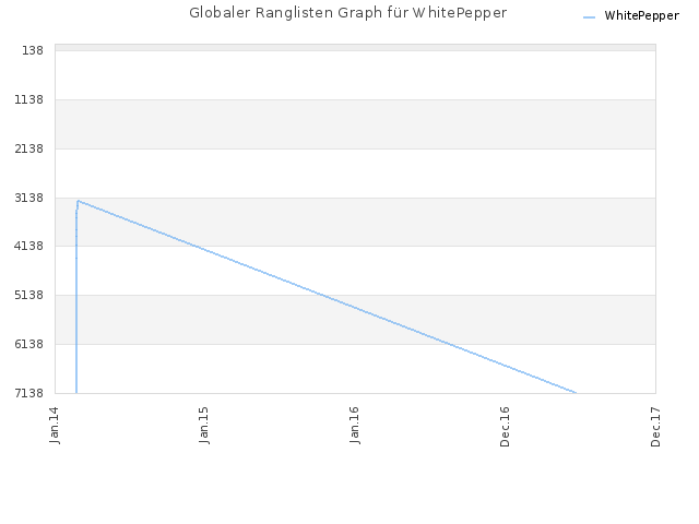 Globaler Ranglisten Graph für WhitePepper