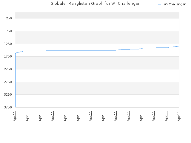 Globaler Ranglisten Graph für WiiChallenger