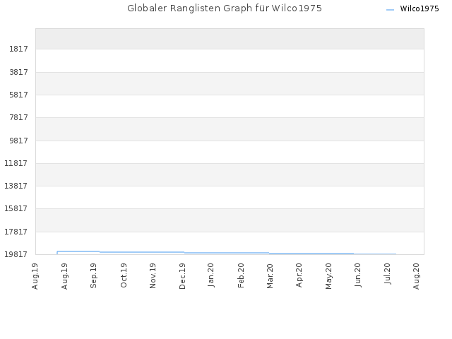 Globaler Ranglisten Graph für Wilco1975
