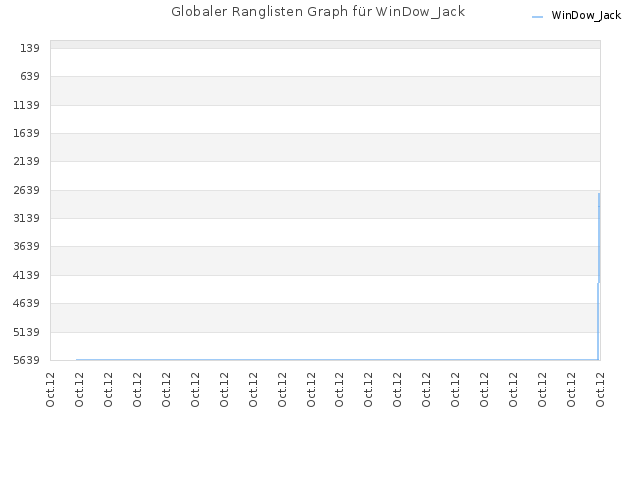 Globaler Ranglisten Graph für WinDow_Jack