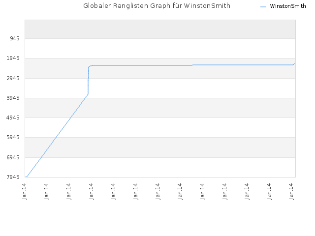 Globaler Ranglisten Graph für WinstonSmith