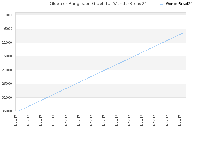 Globaler Ranglisten Graph für WonderBread24