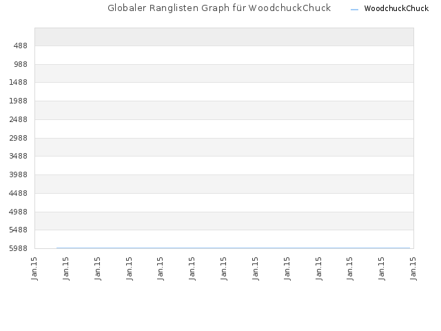 Globaler Ranglisten Graph für WoodchuckChuck