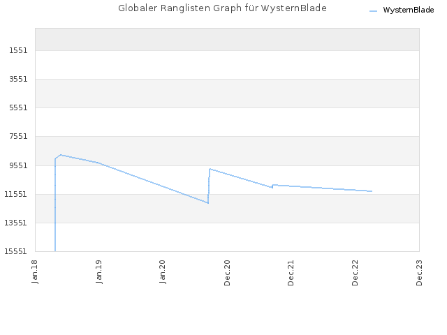 Globaler Ranglisten Graph für WysternBlade