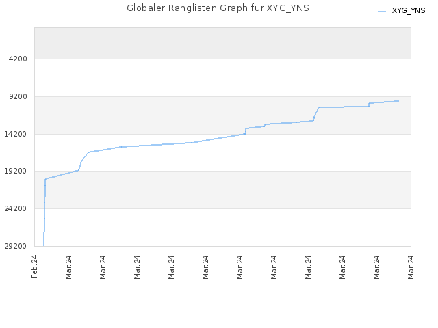 Globaler Ranglisten Graph für XYG_YNS