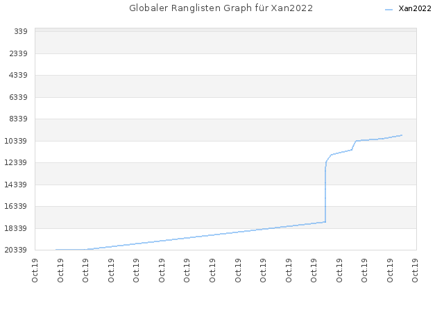 Globaler Ranglisten Graph für Xan2022