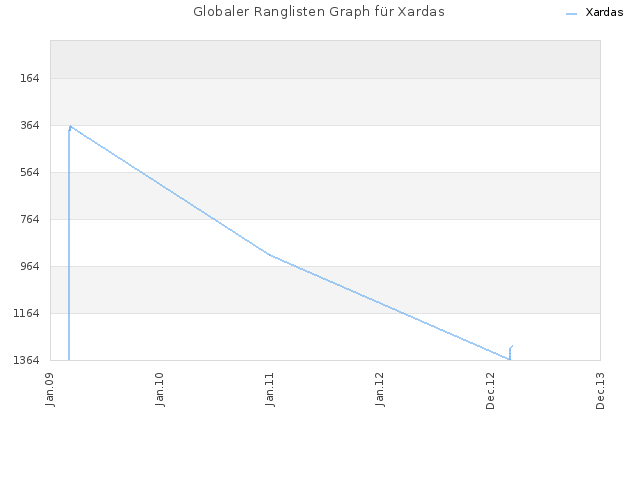 Globaler Ranglisten Graph für Xardas
