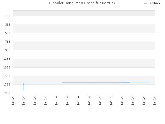 Globaler Ranglisten Graph für Xartrick