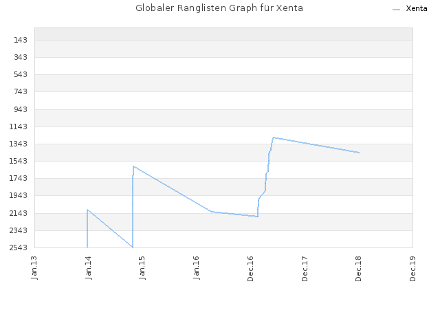 Globaler Ranglisten Graph für Xenta