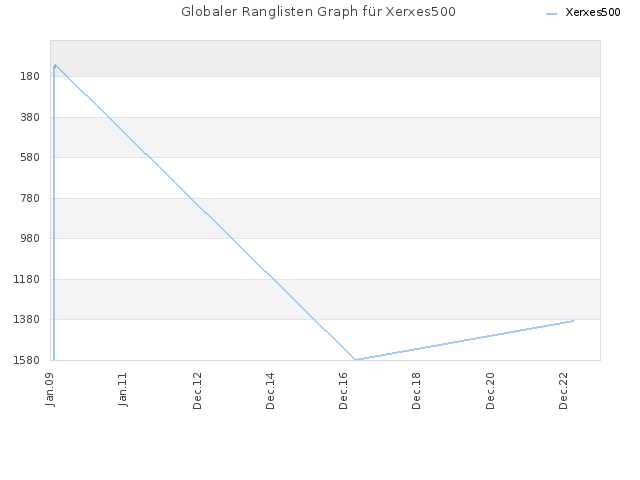 Globaler Ranglisten Graph für Xerxes500