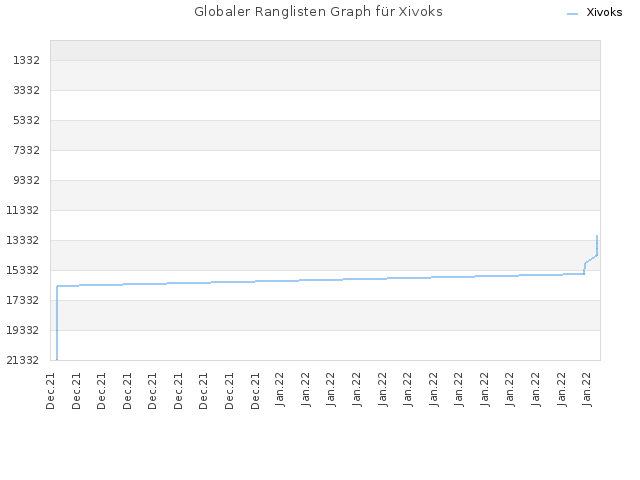 Globaler Ranglisten Graph für Xivoks