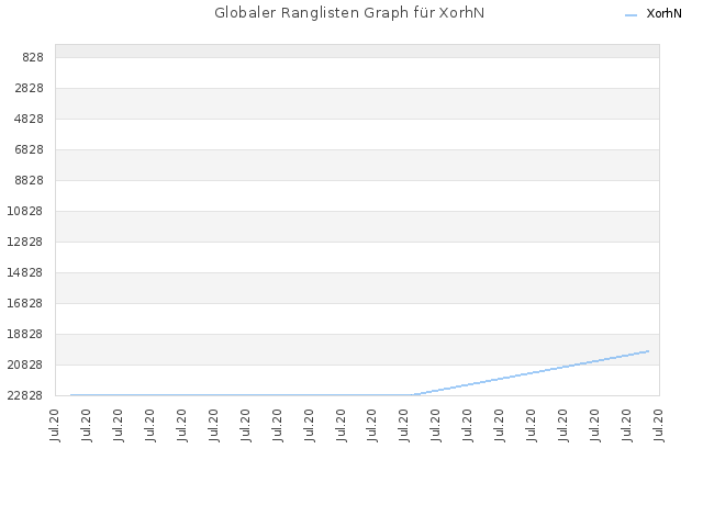 Globaler Ranglisten Graph für XorhN