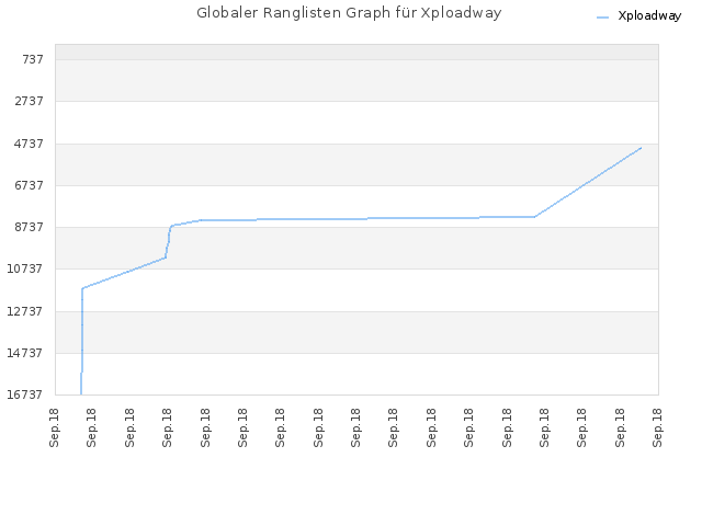 Globaler Ranglisten Graph für Xploadway