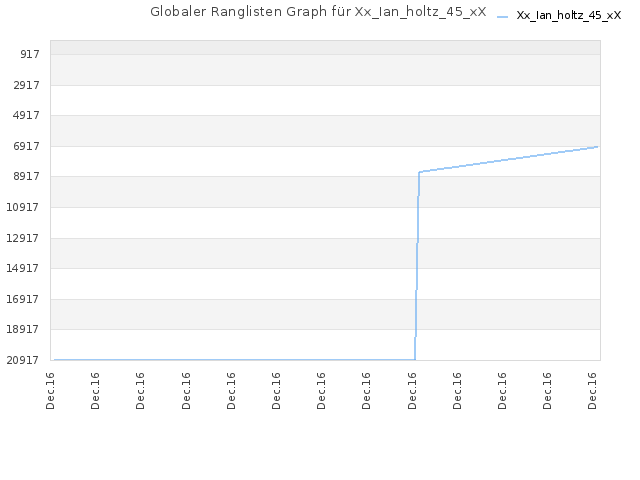Globaler Ranglisten Graph für Xx_Ian_holtz_45_xX