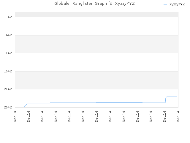 Globaler Ranglisten Graph für XyzzyYYZ