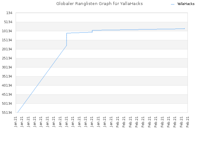 Globaler Ranglisten Graph für YallaHacks