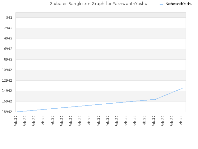 Globaler Ranglisten Graph für YashwanthYashu