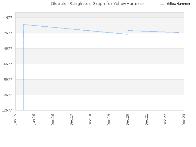 Globaler Ranglisten Graph für YellowHammer